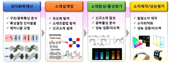 본 연구과제의 연구개발 범위