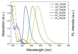 CN 시리즈 신규화합물의 흡수 및 발광파장 (in toluene)