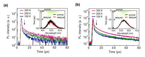 (a) AcCN과 (b) PxCN 도핑 필름의 온도 의존성 Transient PL 및 발광파장