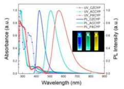 CYP 시리즈 신규화합물의 흡수 및 발광파장 (in toluene)