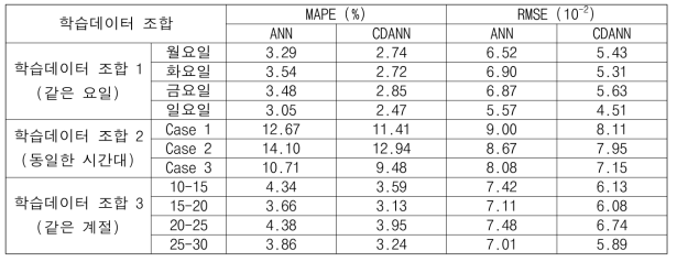 CDANN과 표준 ANN의 압력 예측 결과 비교