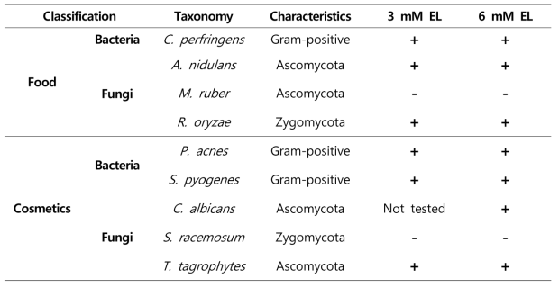 계통학적 분류 및 산업분야 별 지표미생물에 대한 EL의 항균스펙트럼