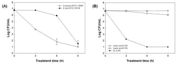 Tween 20 제품모델에서의 그람양성균 및 그람음성균 항균성 분석 (A) 0.05%(w/w) EL이 첨가된 제품모델, (B) EL과 라우르산의 항균성(대장균) 비교 분석