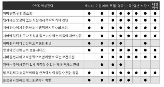 G7 및 우리나라 국가치매관리계획