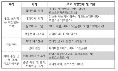 치매 환자 지원 의료 및 보조기기 개발 현황