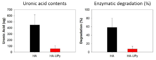 HADase 처리를 통해 분해된 HA 및 HA-UPy의 양