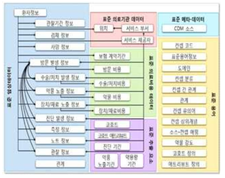 SMC 원내 공통데이터 모델(CDM) 구조