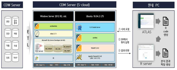 SMC 원내 공통데이터모델(CDM) 구조 2