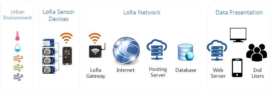 LoRa 센서 네트워크의 구조