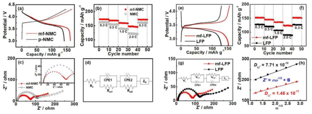 Electrochemical performance and EIS characterization of the NMC (a-d) and LFP (e-h): Charge and discharge profiles (a,e), rate capabilities at different current densities (b,f), Nyquist plots (c,g), equivalent circuit models to fit the Nyquist plots (d, g inlet), and linear fitting between Z' and ω-1/2 (h)