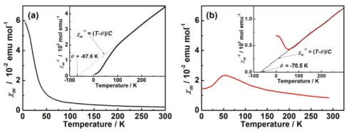 Magnetic susceptibility and reciprocal magnetic susceptibility (inlet) for the LiNi0.5Mn0.3Co0.2O2 (NMC, a) and LiFePO4 (LFP, b)