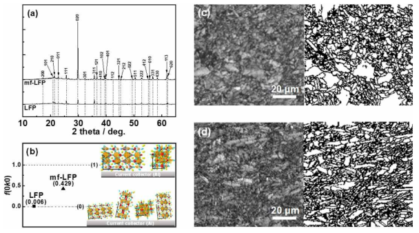 (a) XRD patterns of the LFP electrodes, (b) The crystallographic difference between the LFP and mf-LFP quantified via the Lotgering factor (f(0k0)), (c,d) EBSD images for the electrodes' cross sections