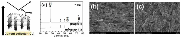 XRD pattern of the graphites with the schematic drawing describing its crystal alignment by a vertically imposed magnetic field (a), SEM images for the graphites' cross sections: (b) pristine graphite, (c) mf-graphite