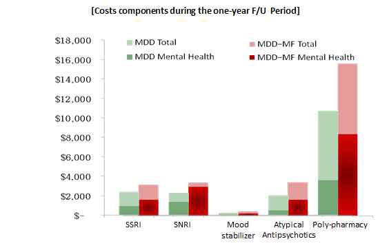 주요우울증과 혼재성 양상의 1년간 약물 치료 비용 차이