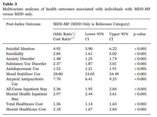 혼재성 양상의 치료 비용 오즈비 (Mcintyres et al)