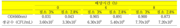 배양배지에 따른 L. salivarius의 시간별 OD값과 생균수