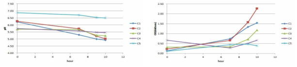 Flask 배양에서 탄소원에 따른 pH (좌)와 흡광도(우) 변화