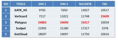 INDEL calling tool 별 Calling한 INDEL 수