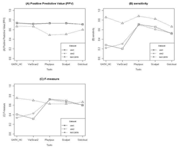 각 tool에 대한 PPV, sensitivity, F-measure 결과