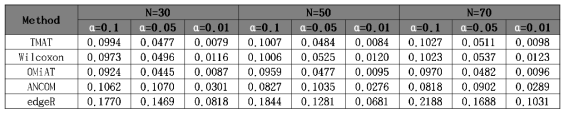 Type-1 error estimates 비교