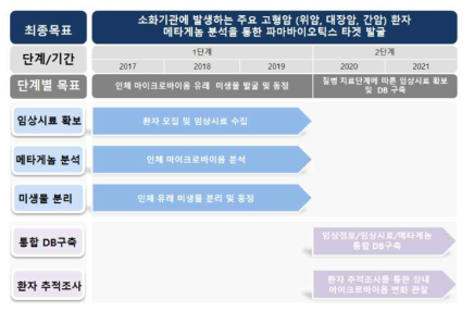 연구개발 추진일정