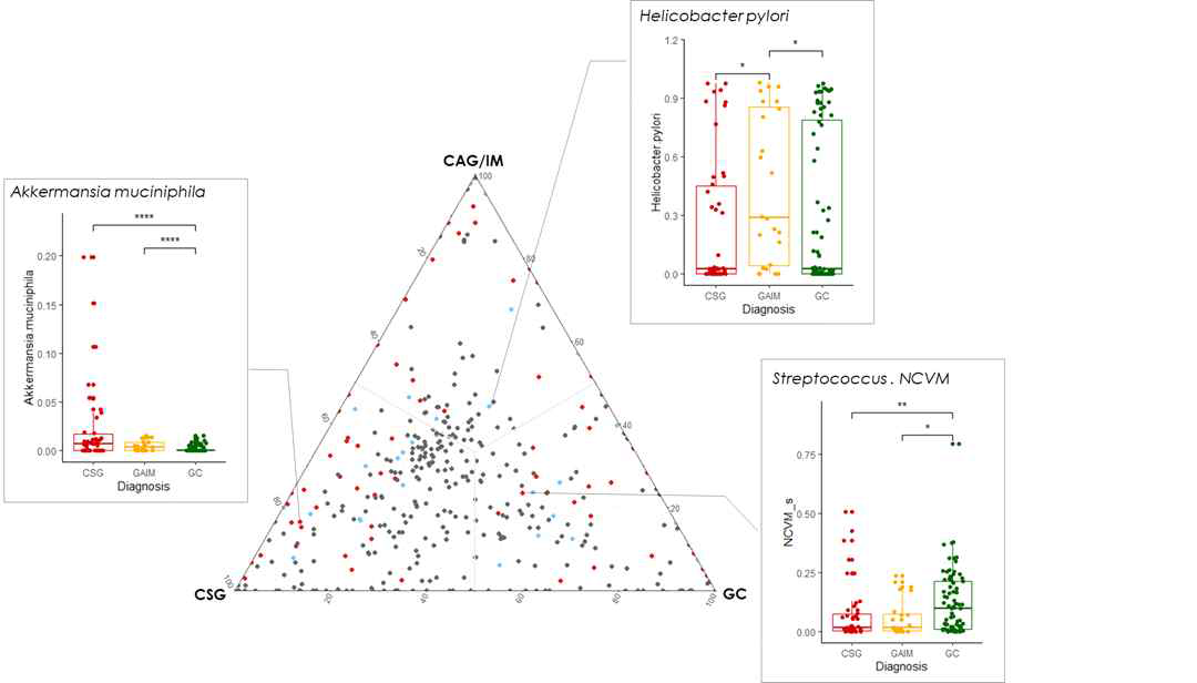 질환에 따른 미생물 군집 차이를 보여주는 ternary plot (p ≦ 0.05인 taxa를 빨간색, p≦0.1인 taxa를 하늘색으로 표시)