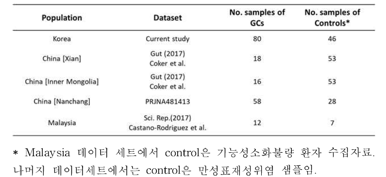 메타 분석에 쓰인 데이터 세트