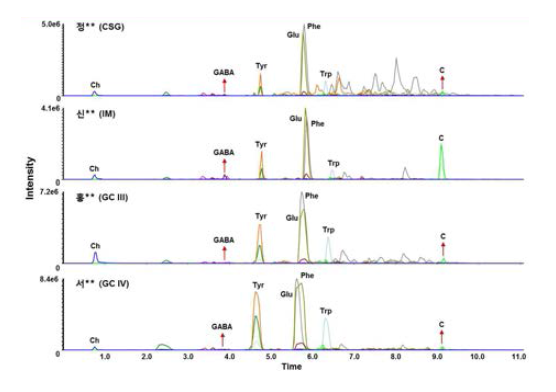 MRM chromatograms of neurochemicals in gastric fluids of healthy control and patients with gastric disorders