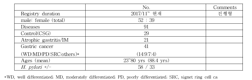 임상 연구 피험자 등록 현황