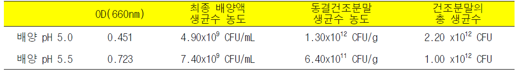 배양 pH를 5.0과 5.5로 조절하였을 때 L. curvatus 최종배양액 OD(660nm)값과 생균수