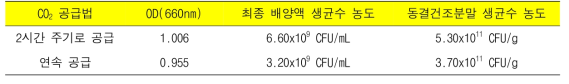 CO2 공급법에 따른 B. lactis 최종배양액 OD(660nm)값과 생균수