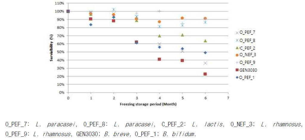 보관일수에 따른 균주별 생존율 분석 결과
