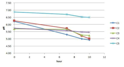 Flask 배양에서 탄소원에 따른 pH 변화