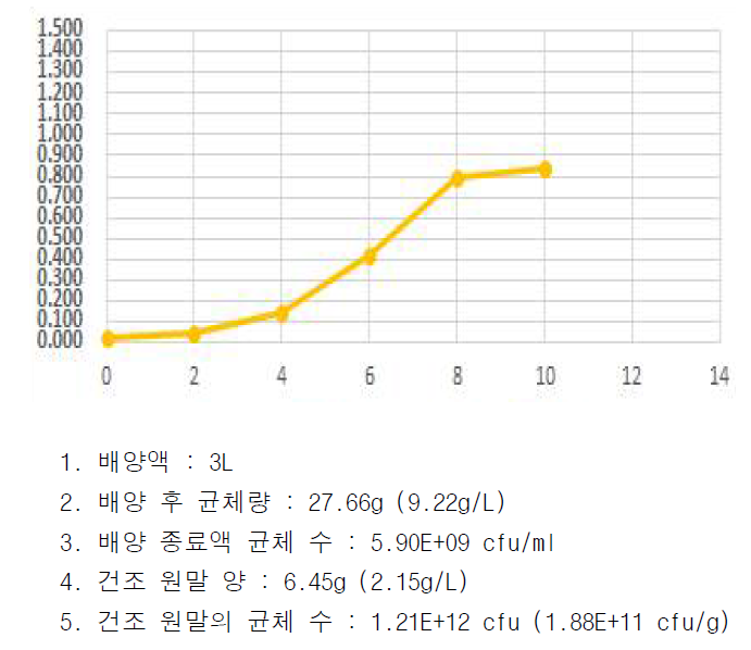 Bifidobacterium bifidum O_PEF_1 배양 그래프