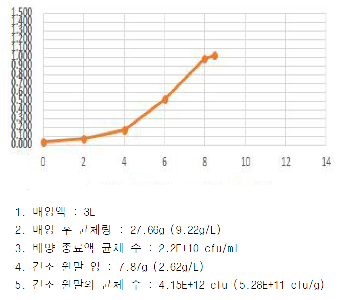 Lactobacillus paracasei O_PEF_7 배양 그래프