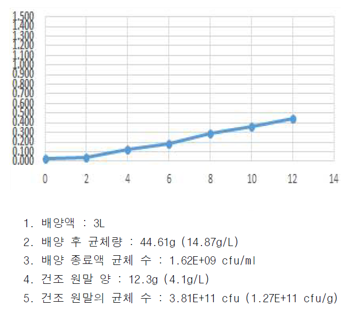 Lactobacillus paracasei O_PEF_8 배양 그래프