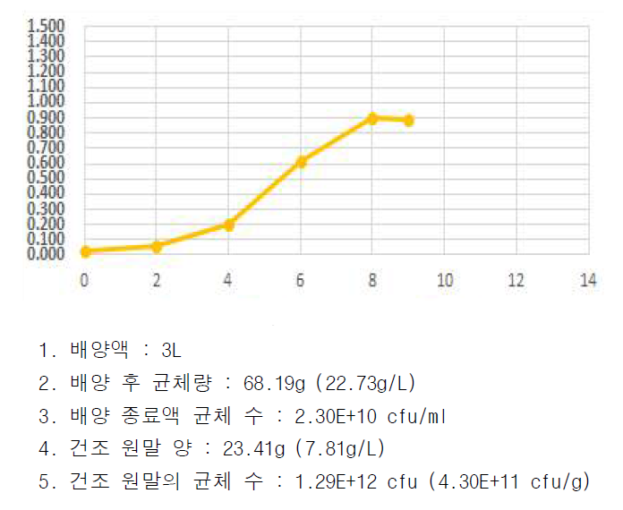 Lactobacillus rhamnosus O_NEF_3 배양 그래프