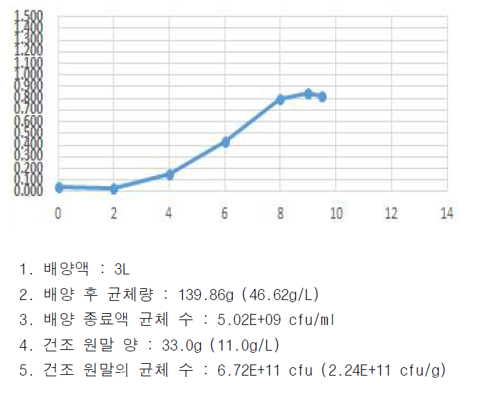 Lactobacillus rhamnosus O_PEF_9 배양 그래프