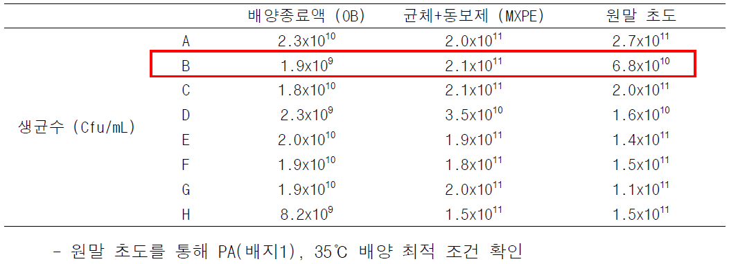 배지 종류별, 온도 조건별에 따른 O_PEF_7의 단계별 생균수