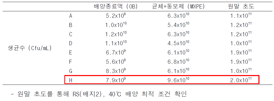 배지 종류별, 온도 조건별에 따른 O_PEF_9의 단계별 생균수