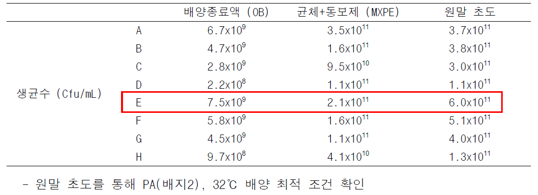 배지 종류별, 온도 조건별에 따른 C_PEF_3의 단계별 생균수