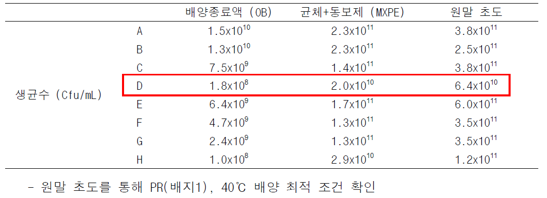 배지 종류별, 온도 조건별에 따른 C_PEF_4의 단계별 생균수