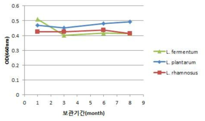 동결보존 기간별 유산간균의 생장성