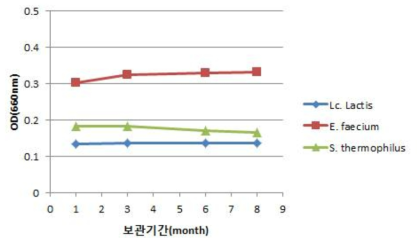 동결보존 기간별 유산구균의 생장성