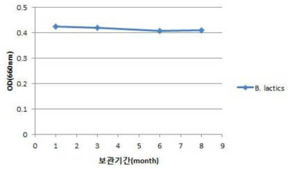 동결보존 기간별 Bifidobacterium lactis의 생장성