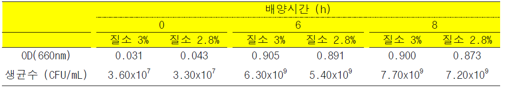 배양배지에 따른 L. salivarius의 시간별 OD값과 생균수