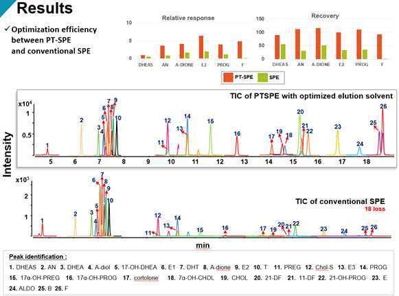 Comparison PT-SPE with conventional SPE