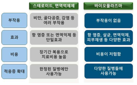 바이오플라즈마의 특징