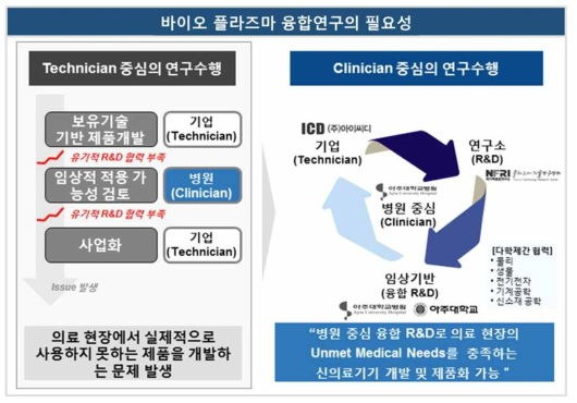 기존 연구개발의 문제점 분석을 통한 협력체계 구축