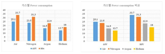 가스별 소모전력 비교 결과